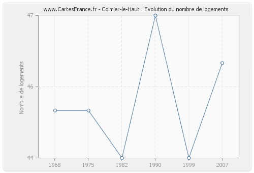 Colmier-le-Haut : Evolution du nombre de logements