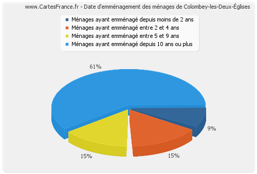 Date d'emménagement des ménages de Colombey-les-Deux-Églises