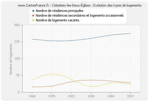 Colombey-les-Deux-Églises : Evolution des types de logements