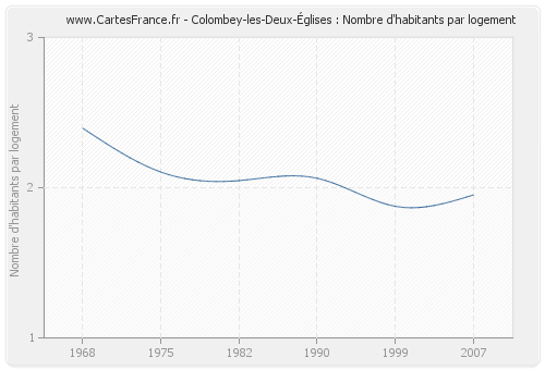 Colombey-les-Deux-Églises : Nombre d'habitants par logement