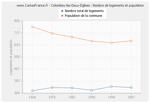 Colombey-les-Deux-Églises : Nombre de logements et population