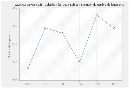 Colombey-les-Deux-Églises : Evolution du nombre de logements