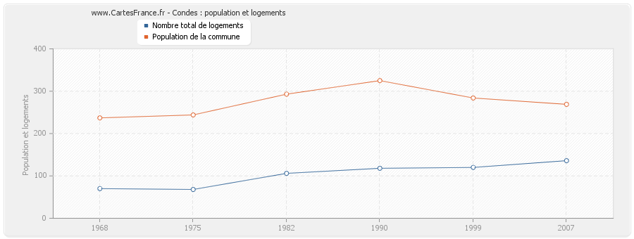 Condes : population et logements