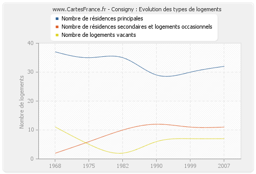 Consigny : Evolution des types de logements