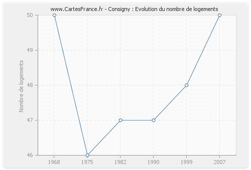 Consigny : Evolution du nombre de logements