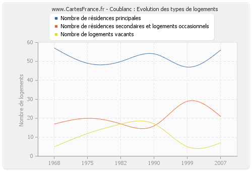 Coublanc : Evolution des types de logements