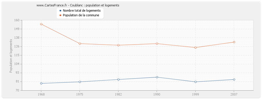 Coublanc : population et logements