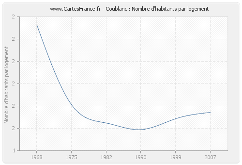 Coublanc : Nombre d'habitants par logement