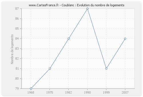 Coublanc : Evolution du nombre de logements