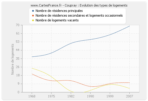 Coupray : Evolution des types de logements