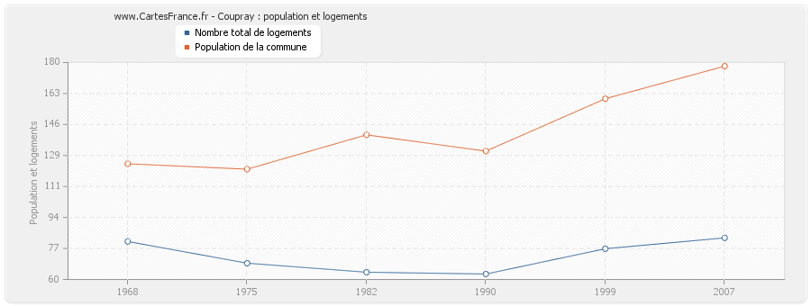 Coupray : population et logements