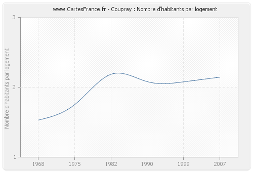 Coupray : Nombre d'habitants par logement