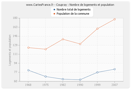 Coupray : Nombre de logements et population