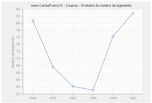 Coupray : Evolution du nombre de logements