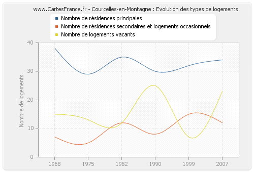 Courcelles-en-Montagne : Evolution des types de logements