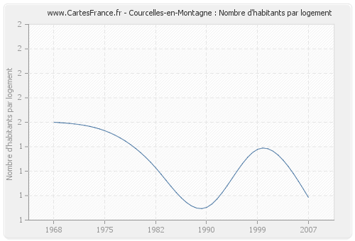 Courcelles-en-Montagne : Nombre d'habitants par logement