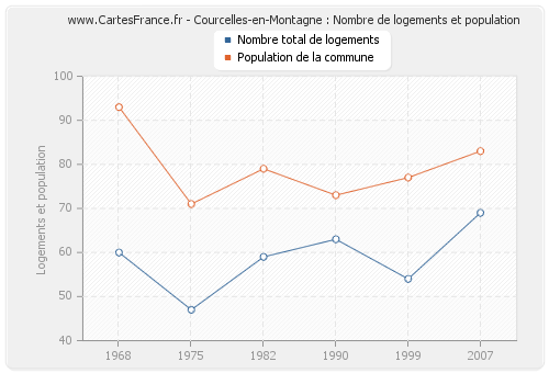 Courcelles-en-Montagne : Nombre de logements et population