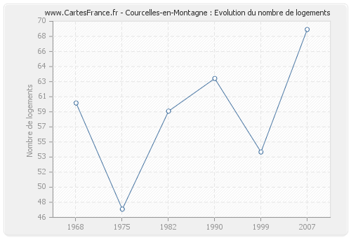 Courcelles-en-Montagne : Evolution du nombre de logements