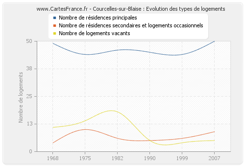 Courcelles-sur-Blaise : Evolution des types de logements