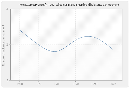 Courcelles-sur-Blaise : Nombre d'habitants par logement