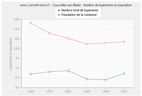Courcelles-sur-Blaise : Nombre de logements et population