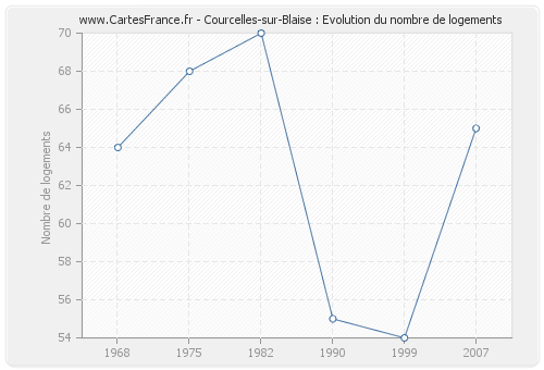 Courcelles-sur-Blaise : Evolution du nombre de logements