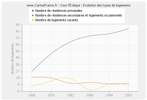 Cour-l'Évêque : Evolution des types de logements