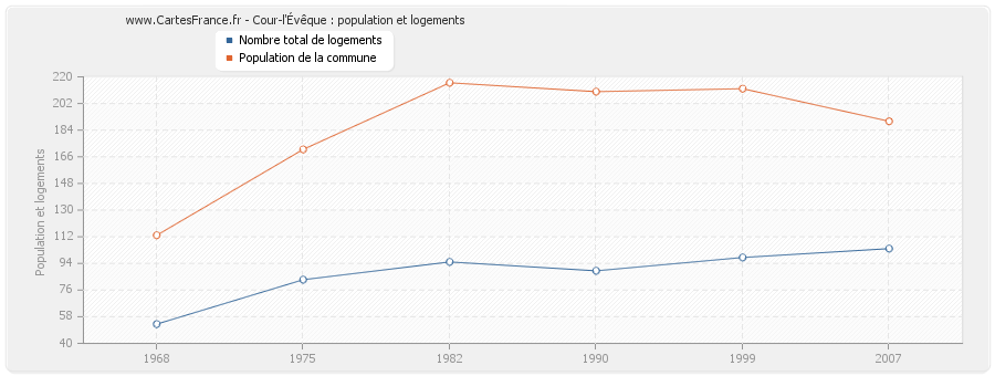 Cour-l'Évêque : population et logements