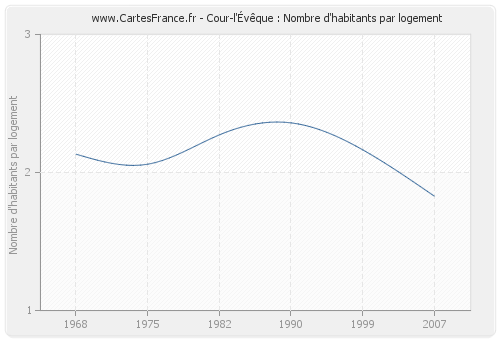 Cour-l'Évêque : Nombre d'habitants par logement