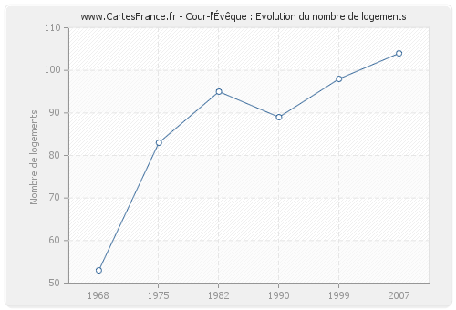 Cour-l'Évêque : Evolution du nombre de logements