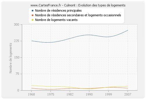 Culmont : Evolution des types de logements