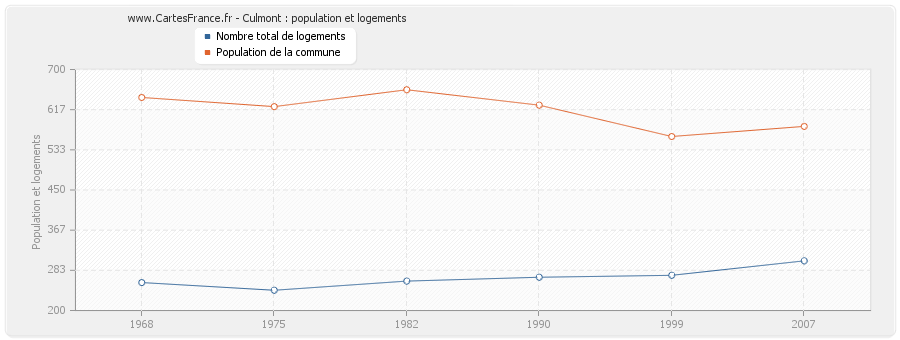 Culmont : population et logements