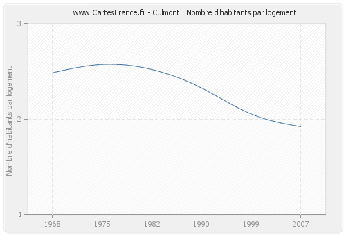 Culmont : Nombre d'habitants par logement