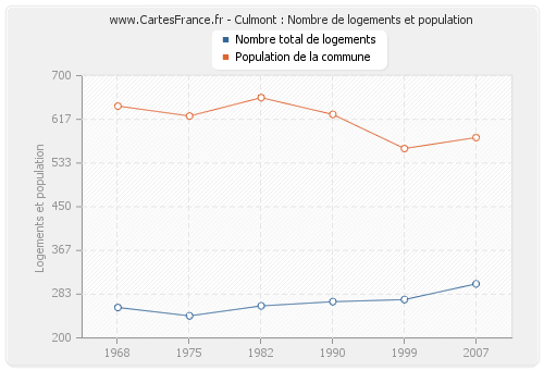 Culmont : Nombre de logements et population