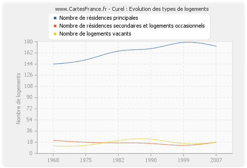 Curel : Evolution des types de logements