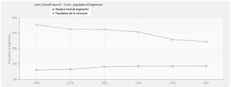 Curel : population et logements