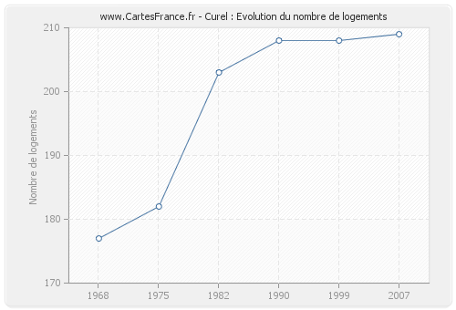 Curel : Evolution du nombre de logements