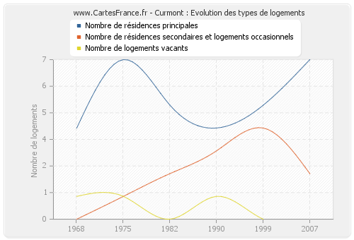 Curmont : Evolution des types de logements