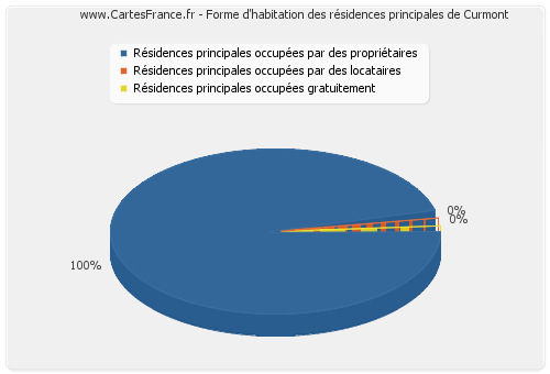 Forme d'habitation des résidences principales de Curmont