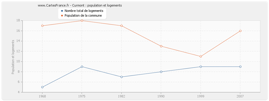 Curmont : population et logements