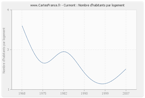 Curmont : Nombre d'habitants par logement