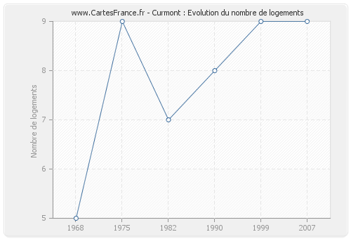 Curmont : Evolution du nombre de logements