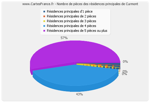 Nombre de pièces des résidences principales de Curmont