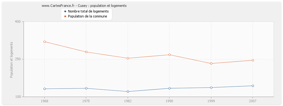 Cusey : population et logements