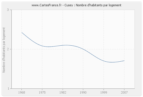 Cusey : Nombre d'habitants par logement