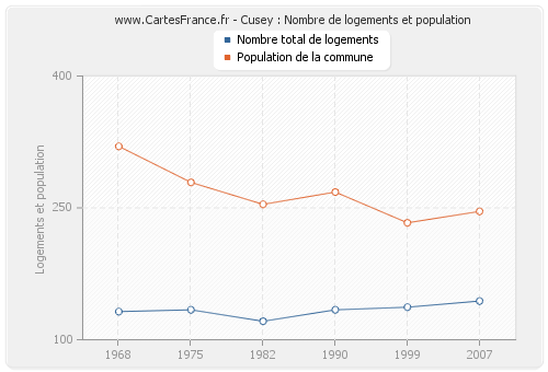 Cusey : Nombre de logements et population