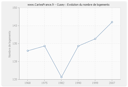 Cusey : Evolution du nombre de logements