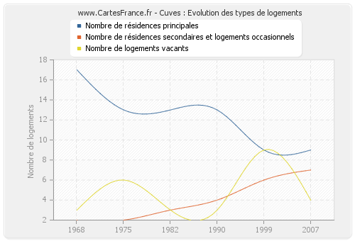 Cuves : Evolution des types de logements