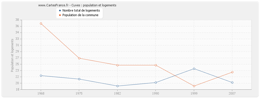 Cuves : population et logements