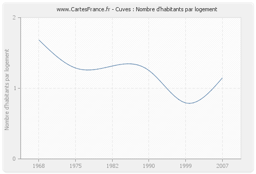 Cuves : Nombre d'habitants par logement